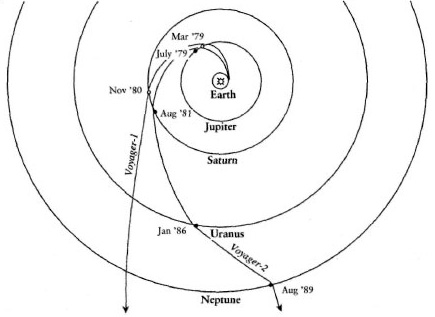 Voyager 2 flew by Jupiter, Saturn, Uranus and Neptune, but the swingby of Neptune actually slowed down the vessel as it turned slightly out of the trajectory (out of the plane in the image). [1]